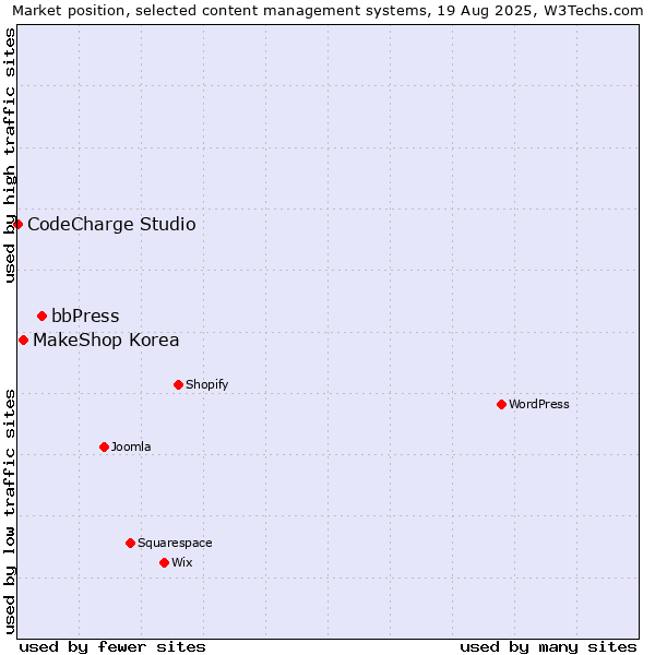 Market position of bbPress vs. MakeShop Korea vs. CodeCharge Studio
