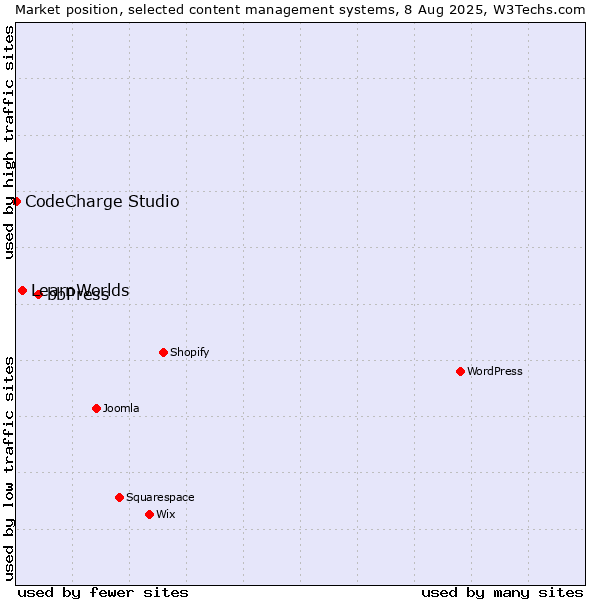 Market position of bbPress vs. LearnWorlds vs. CodeCharge Studio