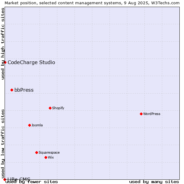 Market position of bbPress vs. CodeCharge Studio vs. LiBe CMS