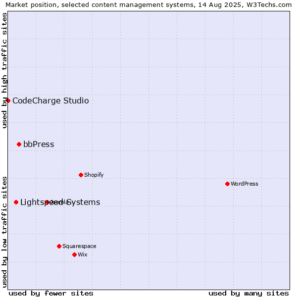 Market position of bbPress vs. Lightspeed Systems vs. CodeCharge Studio