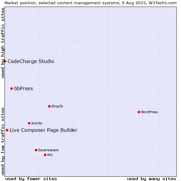 Market position of bbPress vs. Live Composer Page Builder vs. CodeCharge Studio