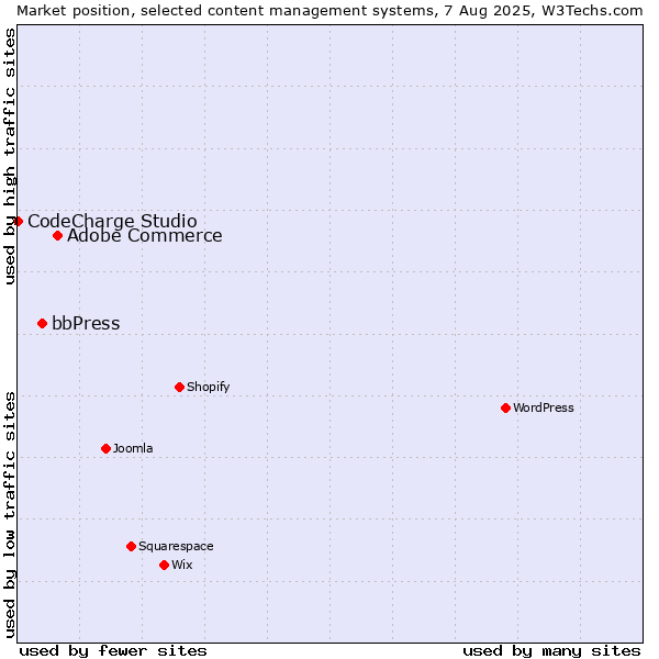 Market position of Adobe Commerce vs. bbPress vs. CodeCharge Studio