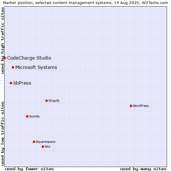 Market position of Microsoft Systems vs. bbPress vs. CodeCharge Studio
