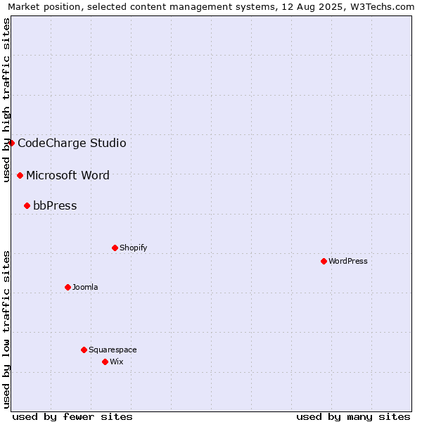 Market position of bbPress vs. Microsoft Word vs. CodeCharge Studio