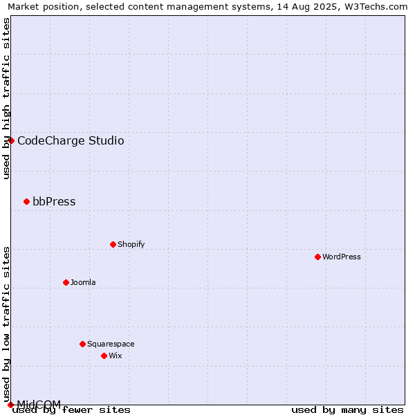 Market position of bbPress vs. CodeCharge Studio vs. MidCOM