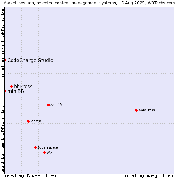 Market position of bbPress vs. CodeCharge Studio vs. miniBB