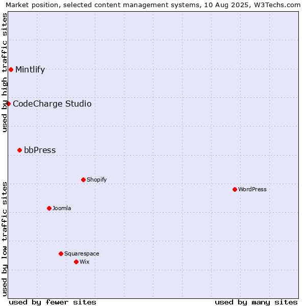 Market position of bbPress vs. Mintlify vs. CodeCharge Studio