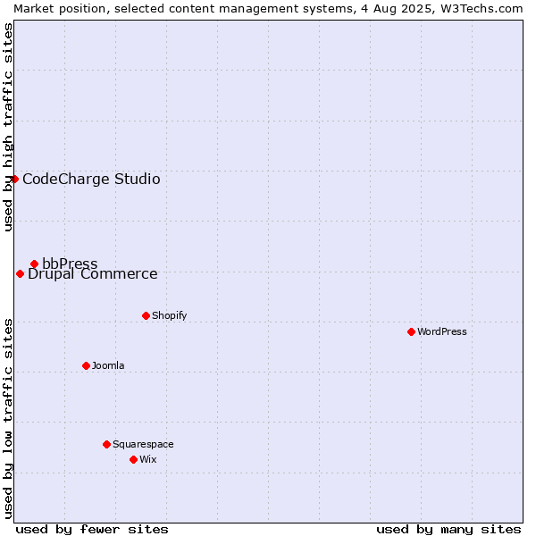 Market position of bbPress vs. Drupal Commerce vs. CodeCharge Studio