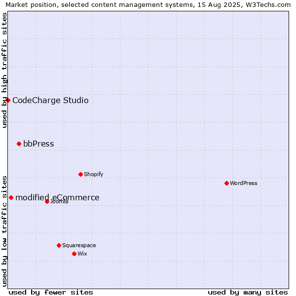 Market position of bbPress vs. modified eCommerce vs. CodeCharge Studio