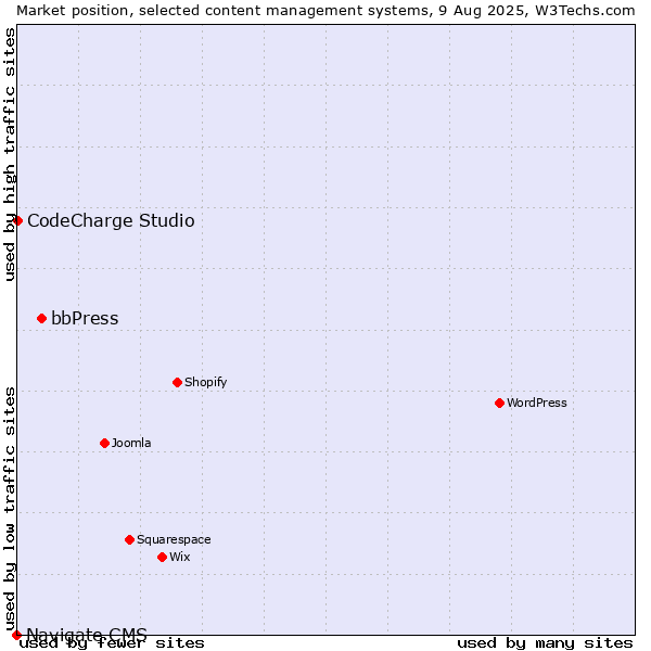 Market position of bbPress vs. CodeCharge Studio vs. Navigate CMS