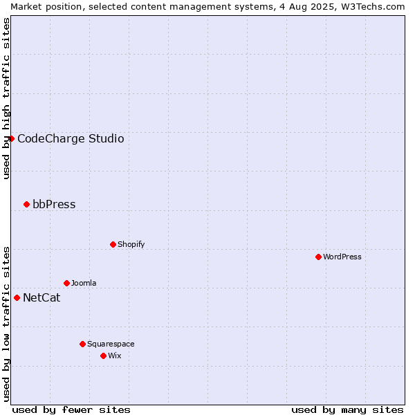 Market position of bbPress vs. NetCat vs. CodeCharge Studio