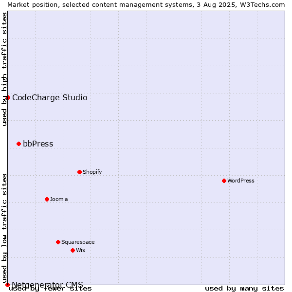 Market position of bbPress vs. CodeCharge Studio vs. Netgenerator CMS