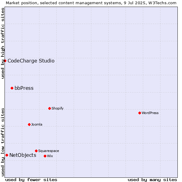 Market position of bbPress vs. NetObjects vs. CodeCharge Studio