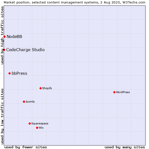 Market position of bbPress vs. NodeBB vs. CodeCharge Studio