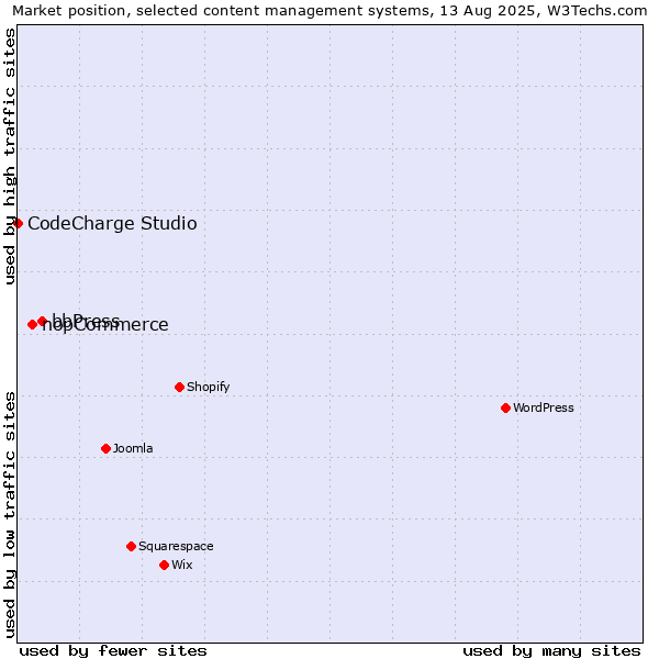Market position of bbPress vs. nopCommerce vs. CodeCharge Studio
