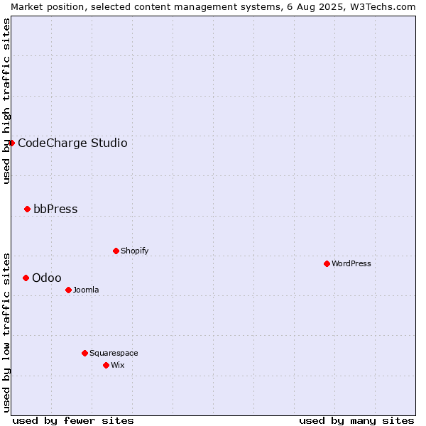 Market position of bbPress vs. Odoo vs. CodeCharge Studio