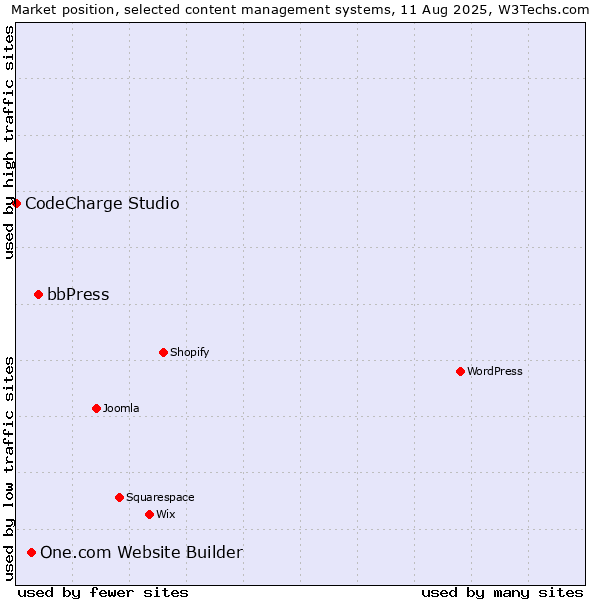 Market position of bbPress vs. One.com Website Builder vs. CodeCharge Studio