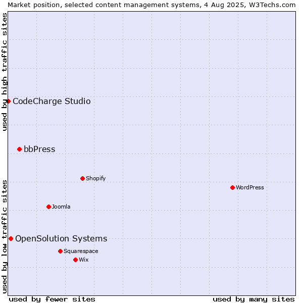 Market position of bbPress vs. OpenSolution Systems vs. CodeCharge Studio