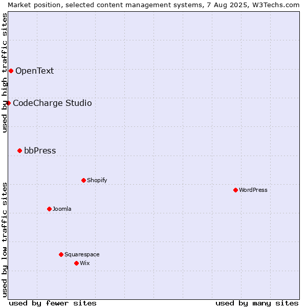 Market position of bbPress vs. OpenText vs. CodeCharge Studio