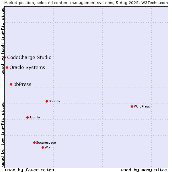 Market position of bbPress vs. Oracle Systems vs. CodeCharge Studio