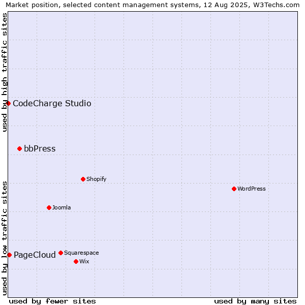 Market position of bbPress vs. PageCloud vs. CodeCharge Studio