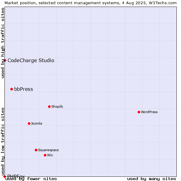 Market position of bbPress vs. CodeCharge Studio vs. PHPFox