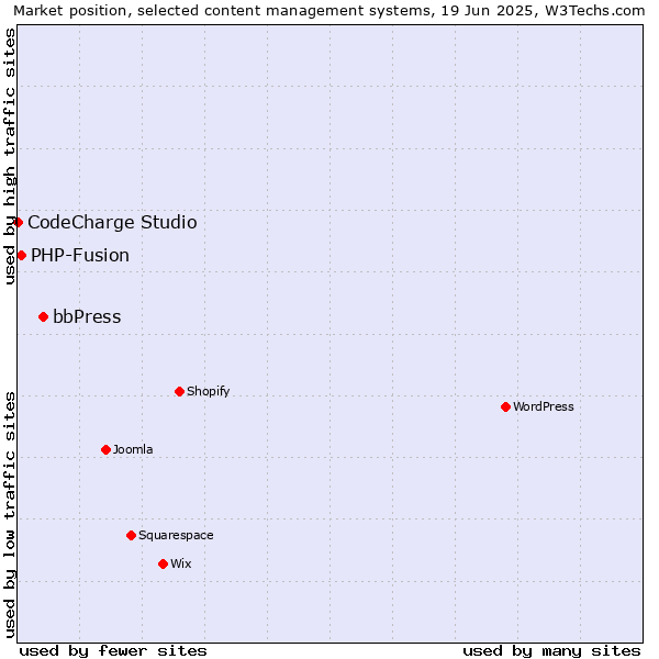 Market position of bbPress vs. PHP-Fusion vs. CodeCharge Studio