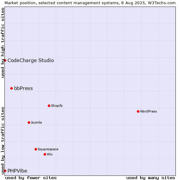 Market position of bbPress vs. CodeCharge Studio vs. PHPVibe
