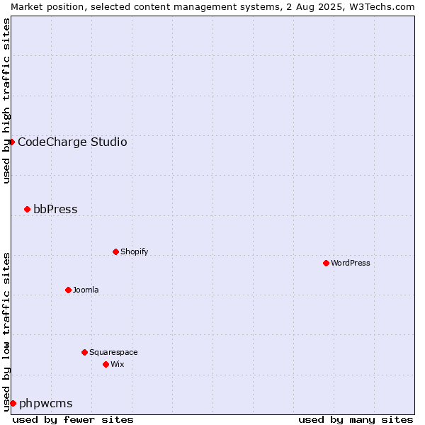 Market position of bbPress vs. phpwcms vs. CodeCharge Studio