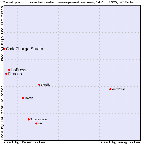 Market position of bbPress vs. Pimcore vs. CodeCharge Studio