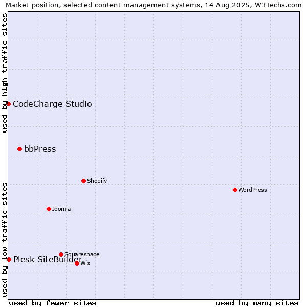 Market position of bbPress vs. Plesk SiteBuilder vs. CodeCharge Studio