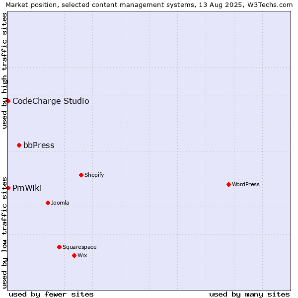 Market position of bbPress vs. CodeCharge Studio vs. PmWiki