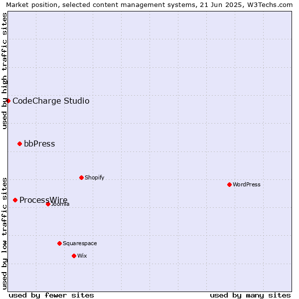 Market position of bbPress vs. ProcessWire vs. CodeCharge Studio