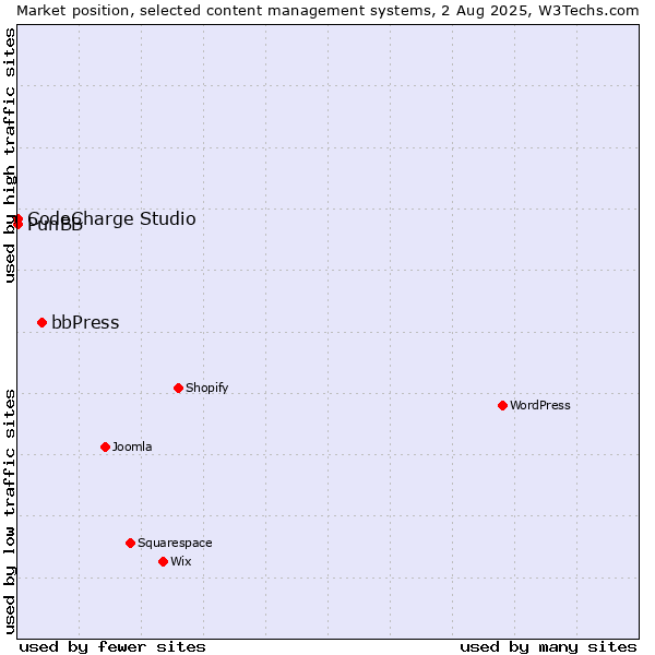 Market position of bbPress vs. CodeCharge Studio vs. PunBB
