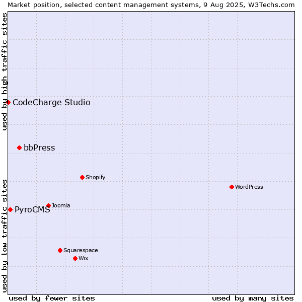 Market position of bbPress vs. PyroCMS vs. CodeCharge Studio