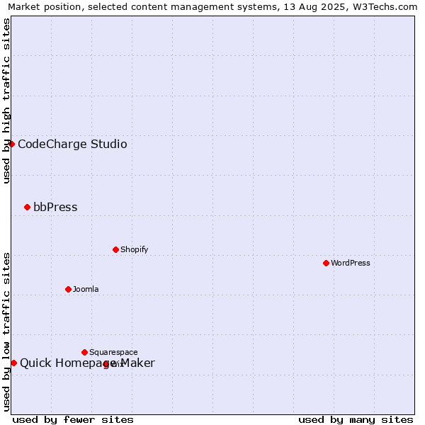 Market position of bbPress vs. Quick Homepage Maker vs. CodeCharge Studio
