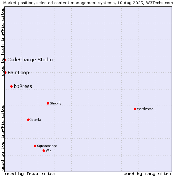 Market position of bbPress vs. RainLoop vs. CodeCharge Studio