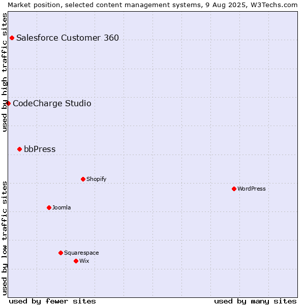 Market position of bbPress vs. Salesforce Customer 360 vs. CodeCharge Studio