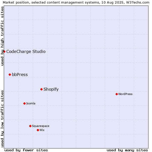 Market position of Shopify vs. bbPress vs. CodeCharge Studio