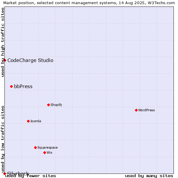 Market position of bbPress vs. CodeCharge Studio vs. Silvrback