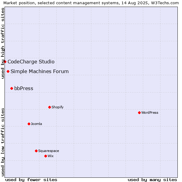 Market position of bbPress vs. Simple Machines Forum vs. CodeCharge Studio