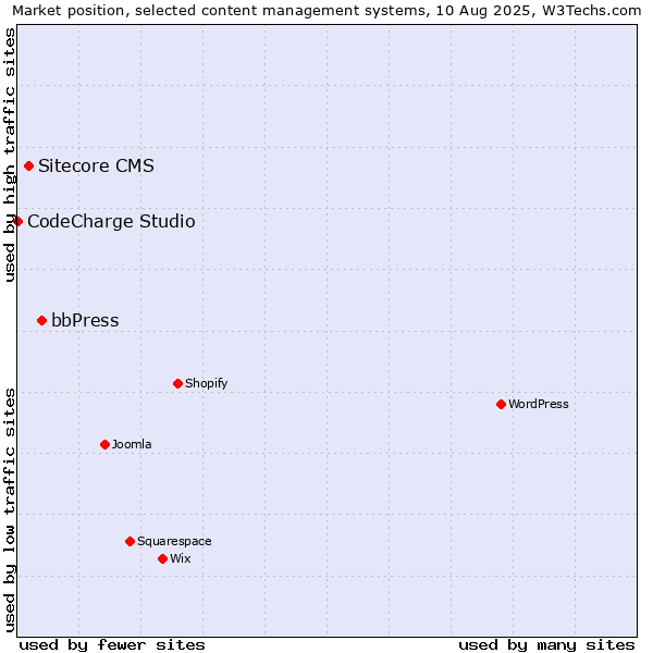 Market position of bbPress vs. Sitecore CMS vs. CodeCharge Studio
