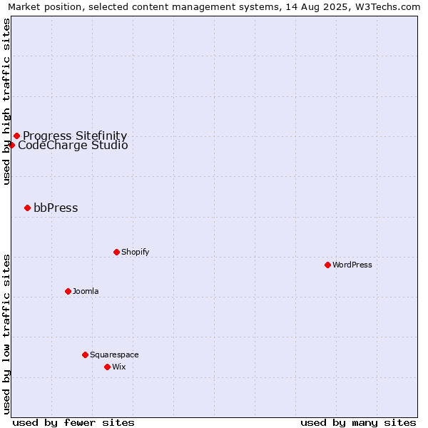 Market position of bbPress vs. Progress Sitefinity vs. CodeCharge Studio
