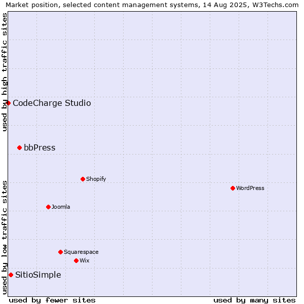 Market position of bbPress vs. SitioSimple vs. CodeCharge Studio