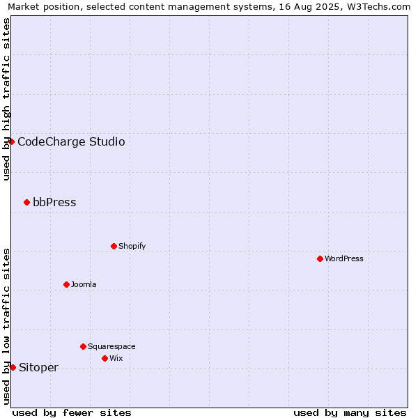 Market position of bbPress vs. Sitoper vs. CodeCharge Studio