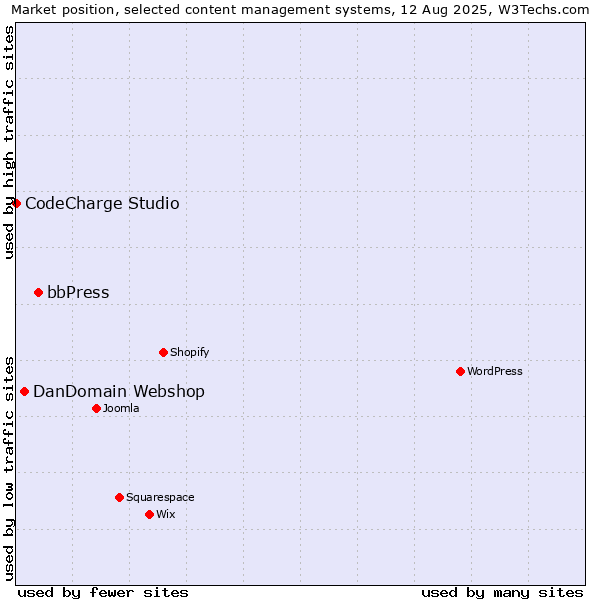 Market position of bbPress vs. DanDomain Webshop vs. CodeCharge Studio