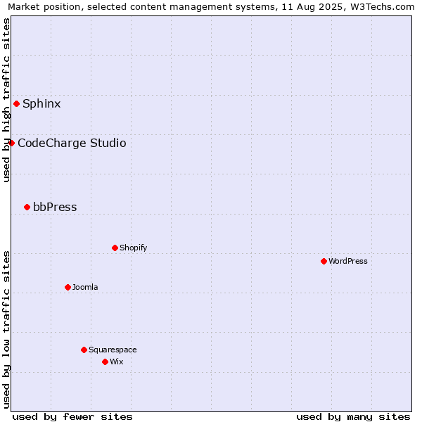 Market position of bbPress vs. Sphinx vs. CodeCharge Studio