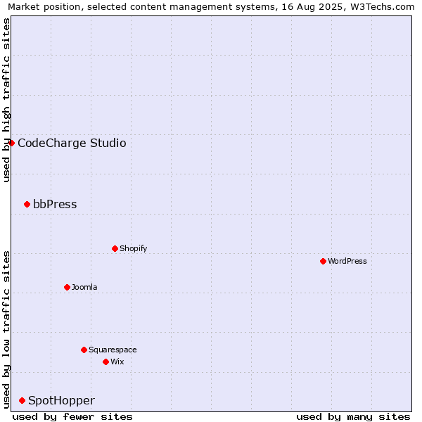 Market position of bbPress vs. SpotHopper vs. CodeCharge Studio