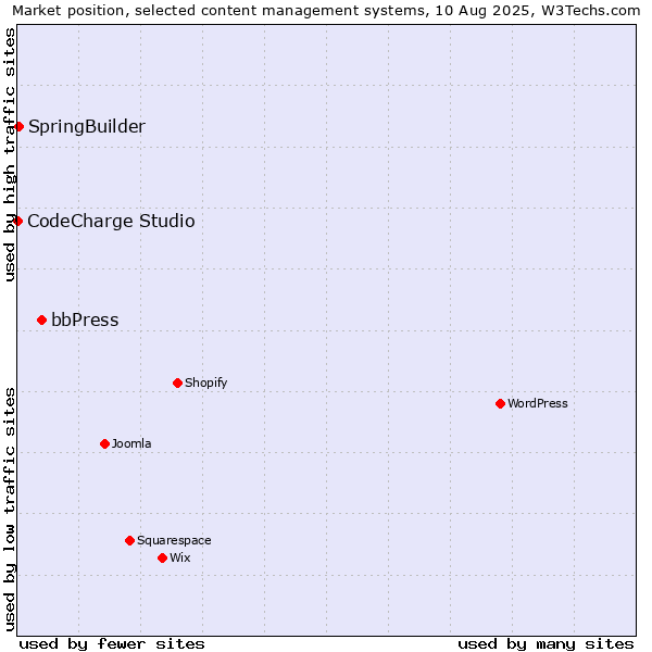 Market position of bbPress vs. SpringBuilder vs. CodeCharge Studio