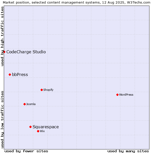 Market position of Squarespace vs. bbPress vs. CodeCharge Studio